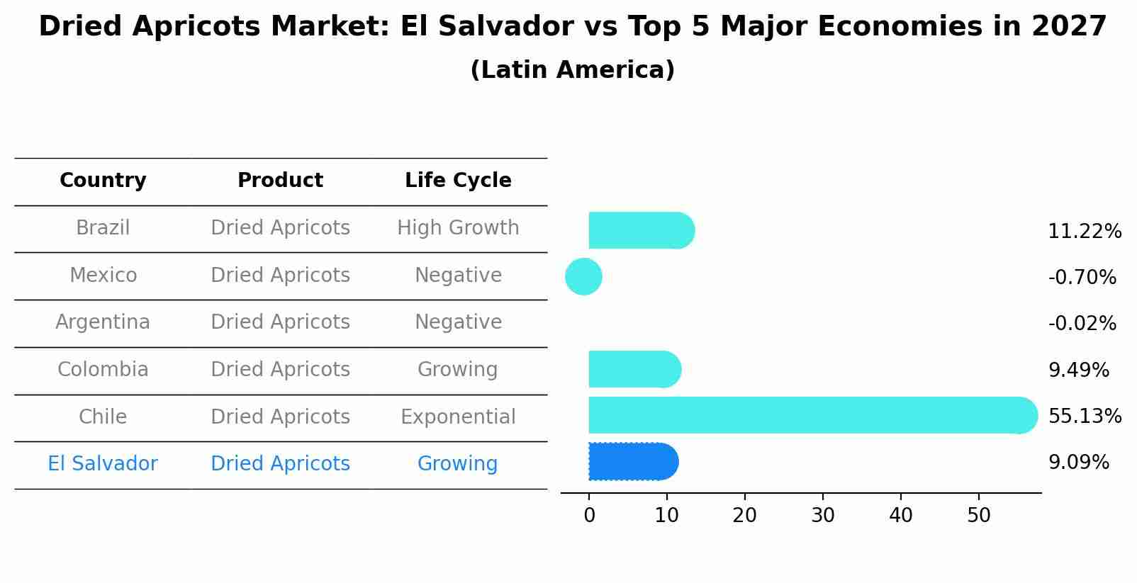 Dried Apricots Market: El Salvador vs Top 5 Major Economies in 2027 (Latin America)